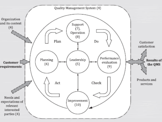 Figure 1: PDCA (Plan-Do-Check-Act) Cycle 